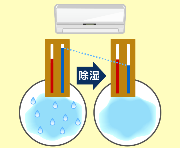 梅雨には、除湿を行って湿度（しつど）を下げる